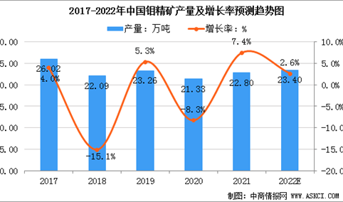 2022年中国钼行业市场规模及行业发展所遇困境分析（图）