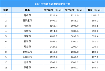 2021年河北省各地区GDP排行榜：唐山突破八千亿（图）
