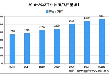 “绿氢”助冬奥：2022年中国氢能源市场现状及发展趋势预测分析