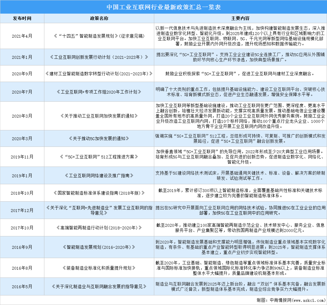 2022年中国工业互联网行业最新政策汇总一览（图）