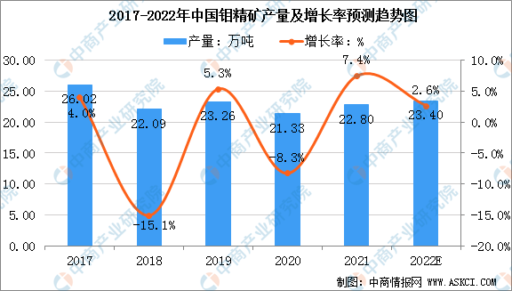 2022年中国钼行业发展前景：钼精矿产量将达23.4万吨