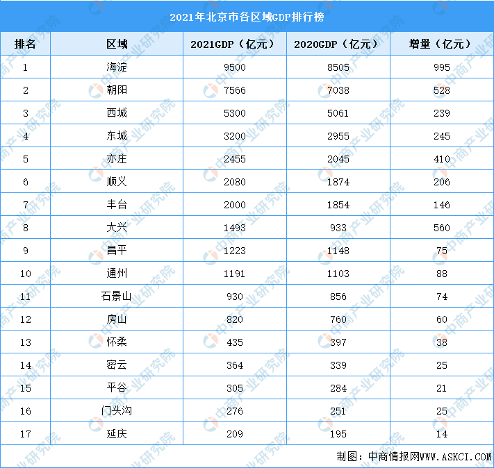 2021年北京市各区域gdp排行榜:海淀即将突破万亿元(图)