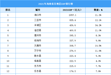 2021年海南省各地区GDP排行榜：海口突破两千亿元（图）