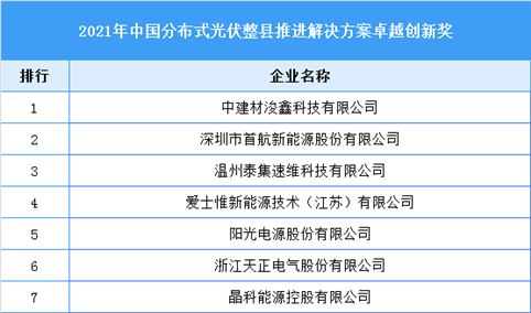 2021年中国分布式光伏整县推进解决方案卓越创新奖榜单