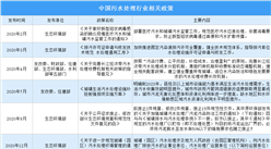 2022年中国污水处理产业最新政策汇总一览（图）