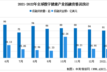 2022年1月全球及中国数字健康产业投融资情况大数据分析（图）