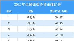 2021年全国各地原盐产量排名：湖北省排名第一（图）