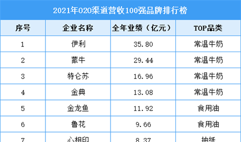 2021年中国O2O渠道营收100强品牌排行榜