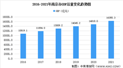 2021年南京经济运行情况分析：GDP同比增长7.5%（图）