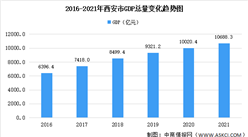 2021年西安经济运行情况分析：GDP同比增长4.1%（图）