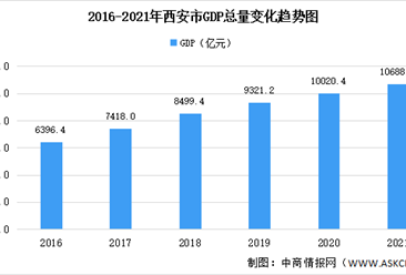 2021年西安经济运行情况分析：GDP同比增长4.1%（图）