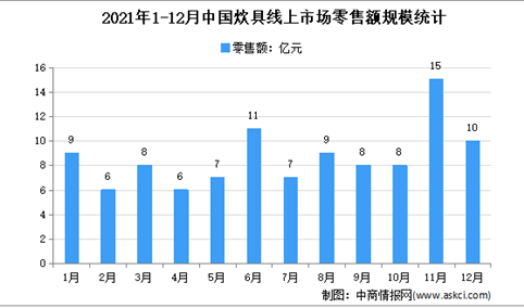 2021年中国炊具线上市场运行情况分析：零售额同比增长0.9%