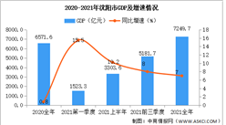 2021年沈阳经济运行情况分析：GDP同比增长7%（图）