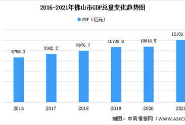 2021年佛山经济运行情况分析：GDP同比增长8.3%（图）