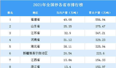 2021年全国各地纱产量排名：福建省排名第一（图）