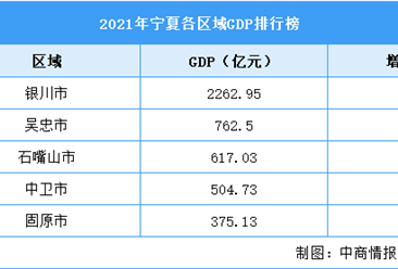 2021年宁夏各区域GDP排行榜：银川突破两千亿元（图）