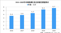人均年產值達到47.97萬元   2022年中國檢驗檢測行業發展分析（圖）