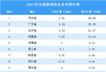 2021年全国各地新闻纸产量排名：河北省排名第一（图）