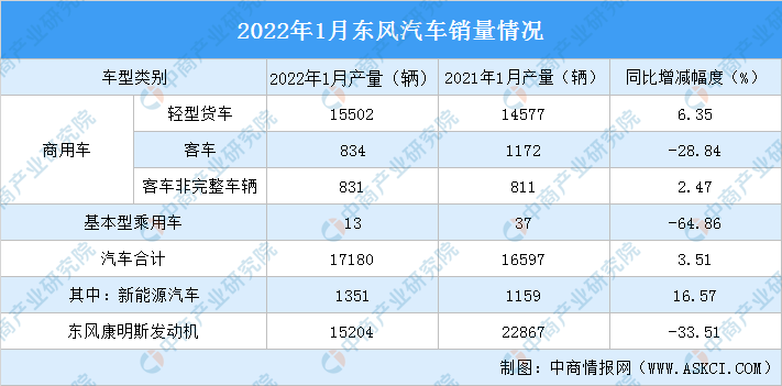 2022年1月东风汽车产销情况新能源汽车销量同比增长1657图