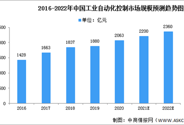 2022年中国工业自动化控制行业市场数据预测分析（图）