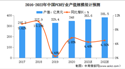 2022年中国PCB行业市场规模及竞争格局预测分析（图）