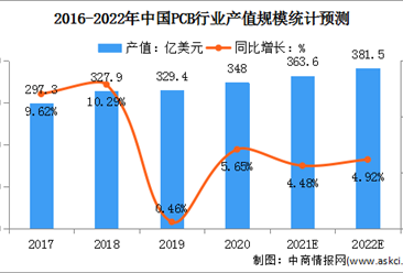2022年中國PCB行業市場規模及競爭格局預測分析（圖）