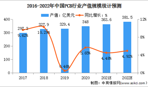 2022年中国PCB行业市场规模及行业壁垒预测分析（图）