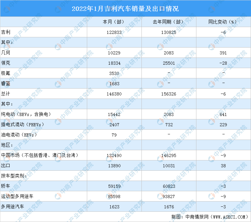 2022年1月吉利汽车销量及出口情况汽车出口同比增长38图