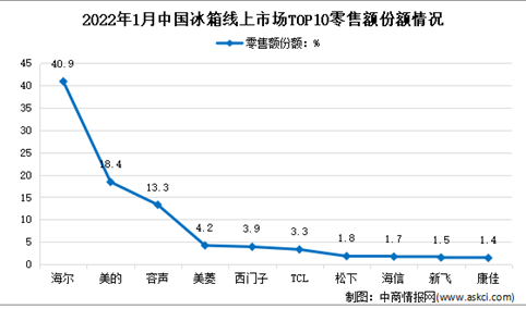 2022年1月中国冰箱行业线上市场竞争格局分析（图）