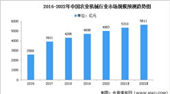 2022年中国农业机械行业市场数据预测分析（图）