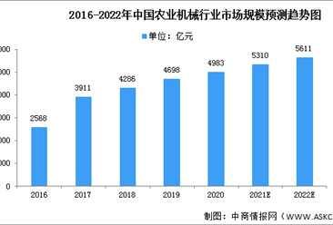 2022年中国农业机械行业市场数据预测分析（图）