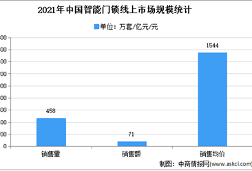 2021年中国智能门锁线上市场运行情况分析：销售额同比增长35.5%