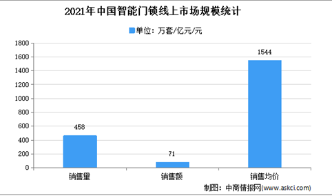 2021年中国智能门锁线上市场运行情况分析：销售额同比增长35.5%