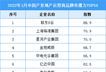 2022年1月中国产业地产运营商品牌传播力TOP50