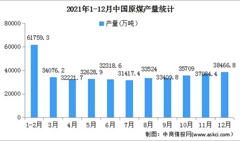 2021年度全国原煤产量40.7亿吨 同比增长4.7%（图）