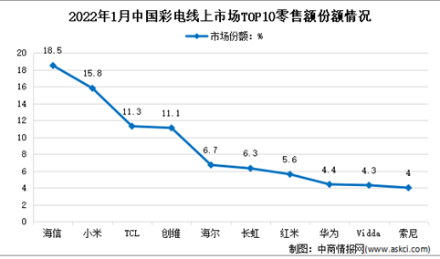 2022年1月中国彩电行业线上市场竞争格局分析（图）