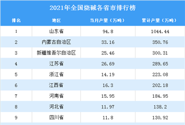 2021年全国各地烧碱产量排名：山东省排名第一（图）