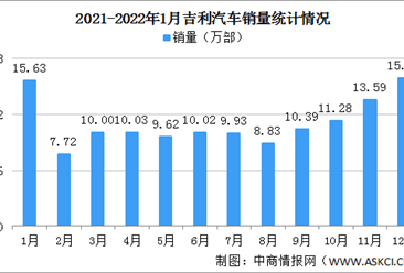 2022年1月吉利汽车销量及出口情况：汽车出口同比增长38%（图）