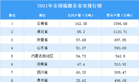 2021年全国各地硫酸产量排名：云南省排名第一（图）