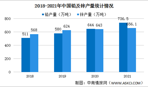 2021年中国铅锌行业运行情况：铅产量同比增长11.2%（图）