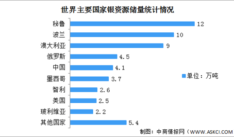 2022年全球银产量及储量统计情况分析（图）