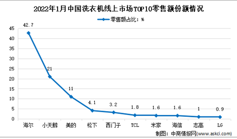2022年1月中国洗衣机行业线上市场竞争格局分析（图）