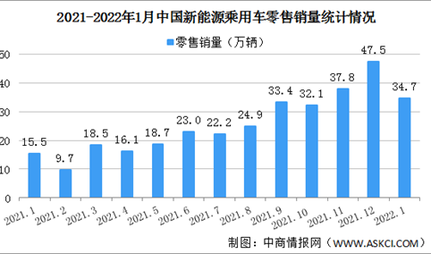 2022年1月中国新能源乘用车销量情况分析：批发渗透率达19%（图）