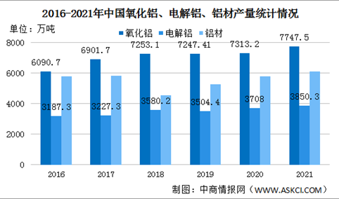 2021年中国铝行业运行情况：未锻轧铝进口大幅增长（图）
