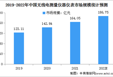 2022年中国无线电测量仪器仪表市场规模及发展趋势预测分析（图）
