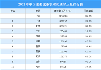 2021年中国主要城市轨道交通客运量排行榜（附榜单）