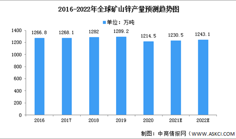 2022年全球锌产量及市场数据预测分析（图）