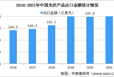 2021年中国光伏产业运行情况：光伏产品出口超284亿美元（图）