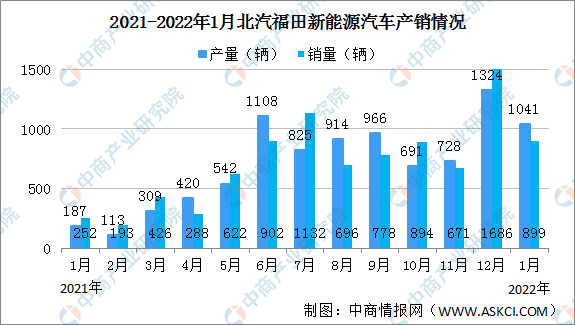 2022年1月北汽福田汽车产销情况新能源汽车销量同比增长25675图