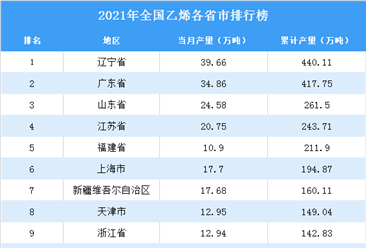 2021年全国各地乙烯产量排名：辽宁省排名第一（图）